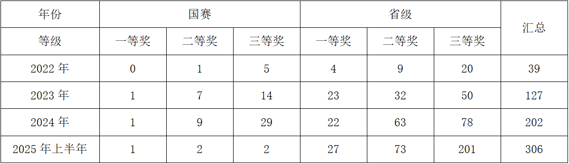 图片 8.png 信息与智能工程学院2025年上半年学科竞赛成绩速览 第 3 张