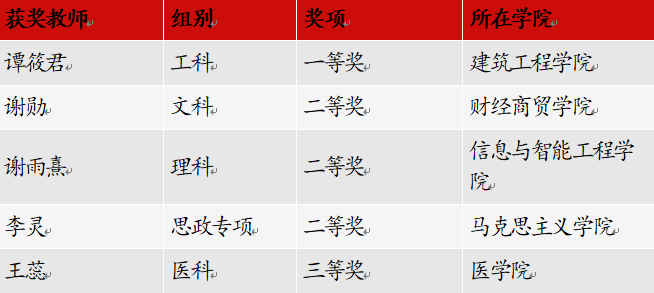 新突破！云经管在第二届云南省高校青年教师教学竞赛中斩获佳绩 第 2 张