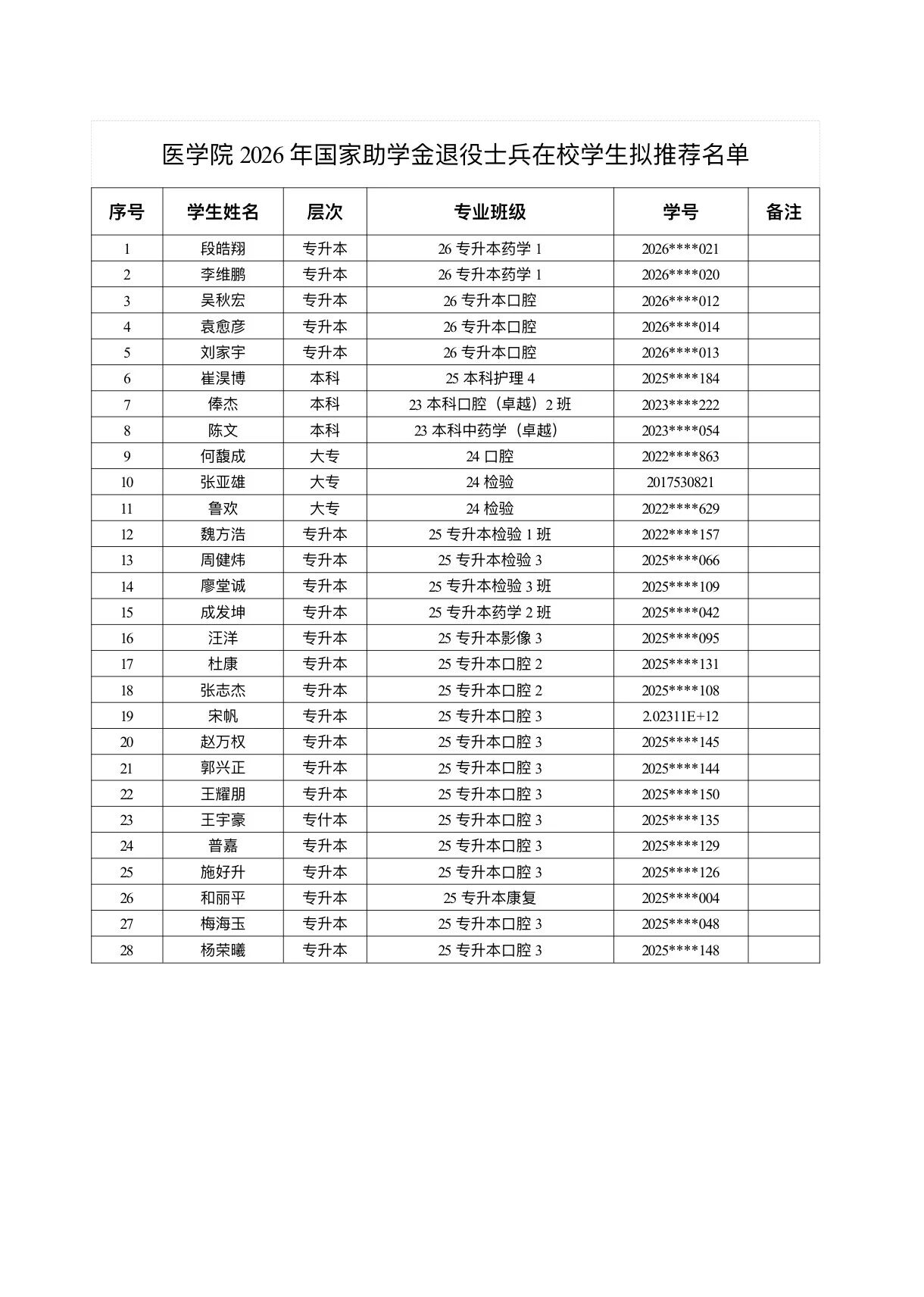医学院关于公示2026年各类奖助学金拟推荐获奖名单的通知 第 52 张